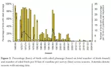 Wykres pokazujący drastyczny spadek śmiertelności ptaków spowodowanej zanieczyszczeniem substancjami ropopochodnymi